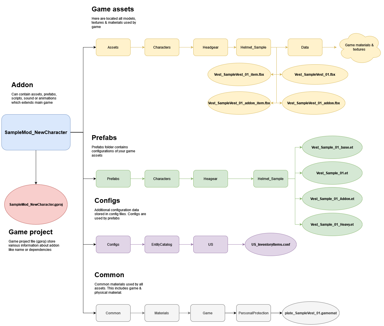 armareforger-new-vest-file-structure.png