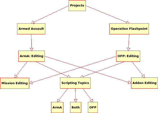 Future Wiki Structure 1.png