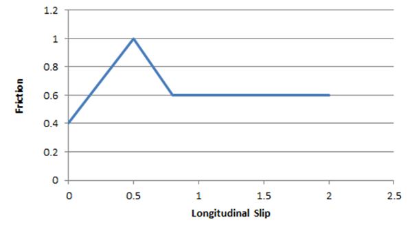 File:PhysX-slip-graph.JPG
