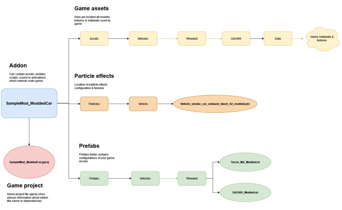 armareforger-modded-car-file-structure2.png