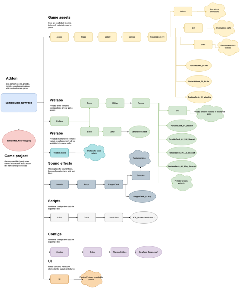 armareforger-new-prop-file-structure.png