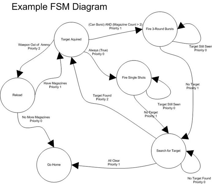 File:ExampleFSMDiagram.jpg