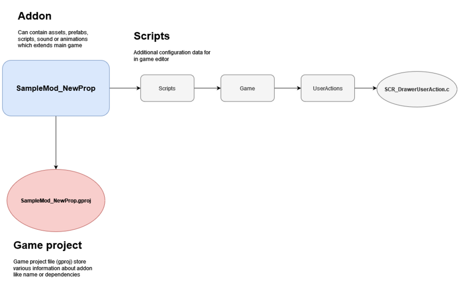 armareforger-new-prop-script-structure.png