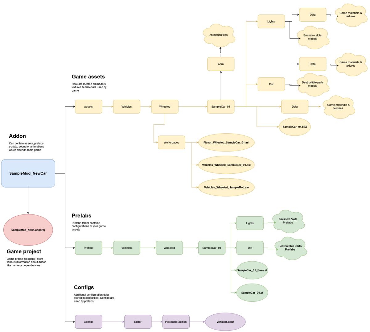 armareforger-new-car-file-structure.png
