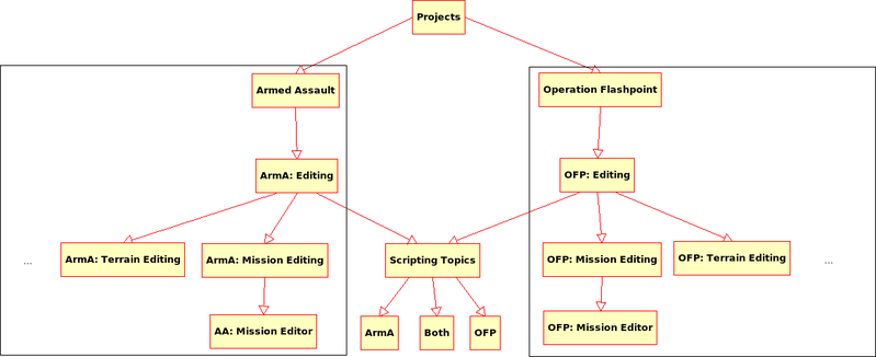 File:Current Wiki Structure.png